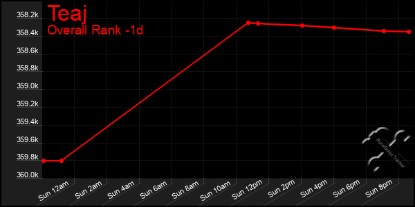Last 24 Hours Graph of Teaj