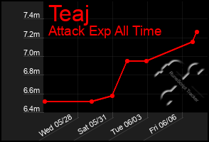 Total Graph of Teaj
