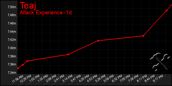 Last 24 Hours Graph of Teaj