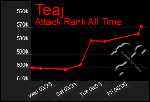 Total Graph of Teaj