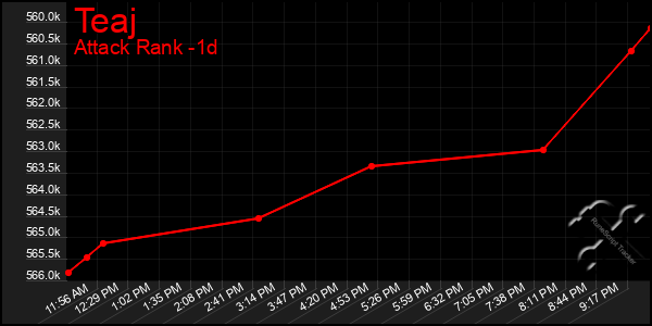 Last 24 Hours Graph of Teaj