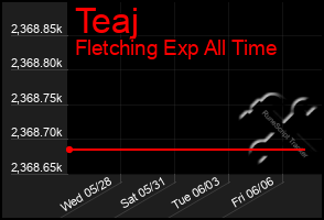 Total Graph of Teaj