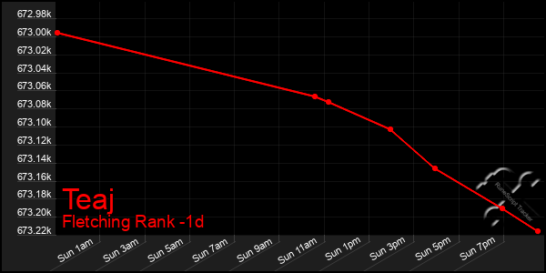 Last 24 Hours Graph of Teaj