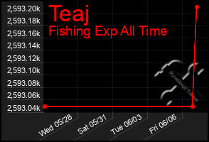 Total Graph of Teaj