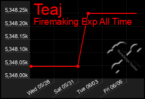 Total Graph of Teaj
