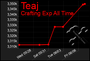 Total Graph of Teaj