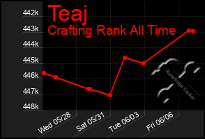 Total Graph of Teaj