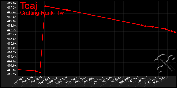 Last 7 Days Graph of Teaj