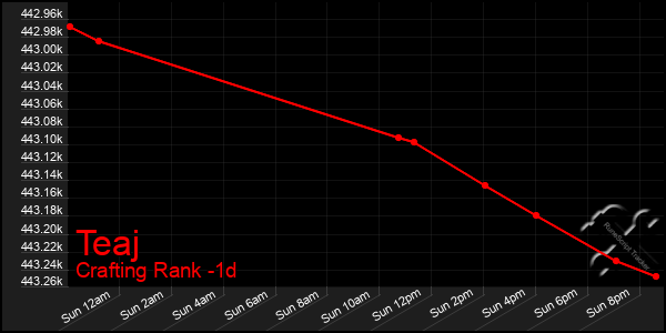 Last 24 Hours Graph of Teaj