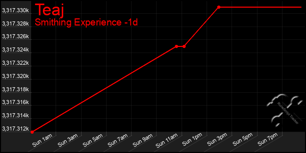Last 24 Hours Graph of Teaj