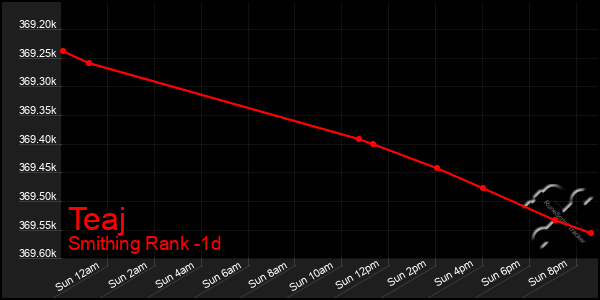 Last 24 Hours Graph of Teaj