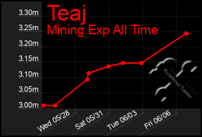 Total Graph of Teaj