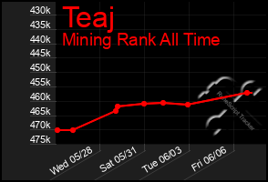 Total Graph of Teaj