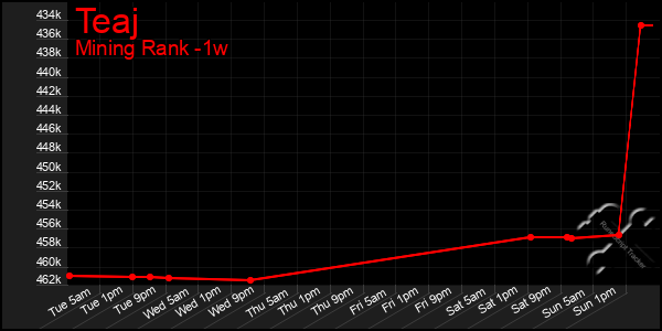 Last 7 Days Graph of Teaj