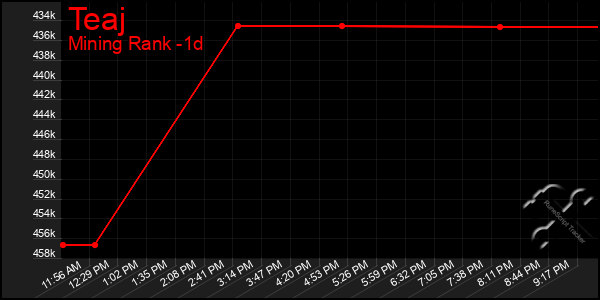 Last 24 Hours Graph of Teaj