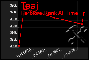 Total Graph of Teaj