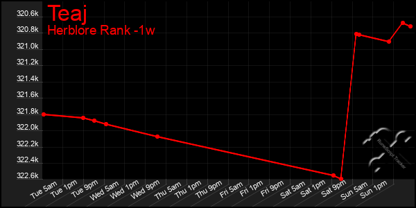 Last 7 Days Graph of Teaj