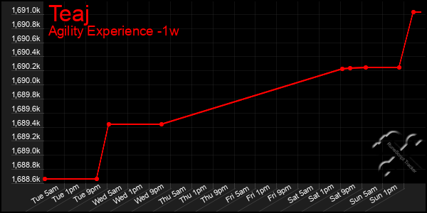 Last 7 Days Graph of Teaj