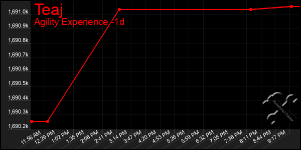 Last 24 Hours Graph of Teaj