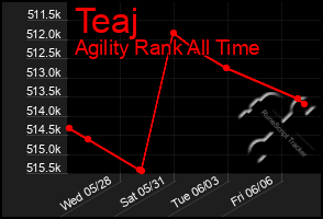 Total Graph of Teaj