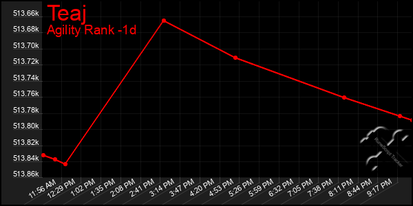 Last 24 Hours Graph of Teaj