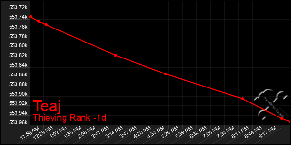 Last 24 Hours Graph of Teaj