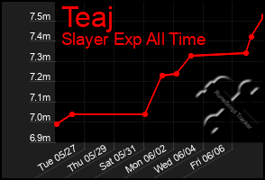 Total Graph of Teaj