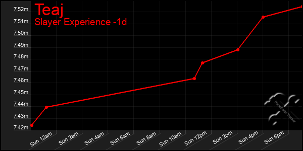 Last 24 Hours Graph of Teaj