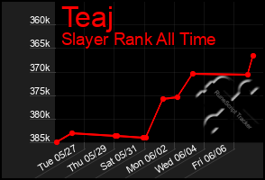 Total Graph of Teaj