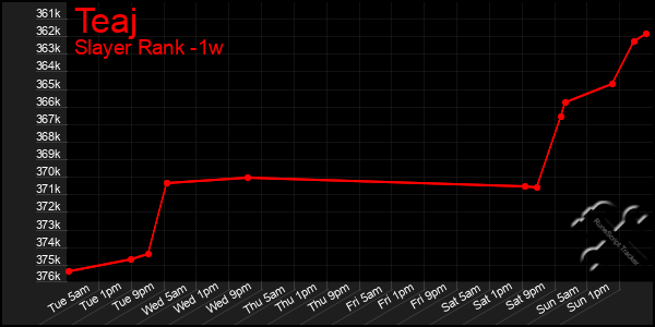 Last 7 Days Graph of Teaj