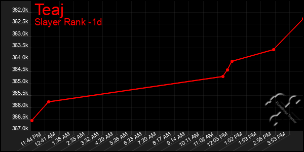 Last 24 Hours Graph of Teaj