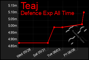 Total Graph of Teaj