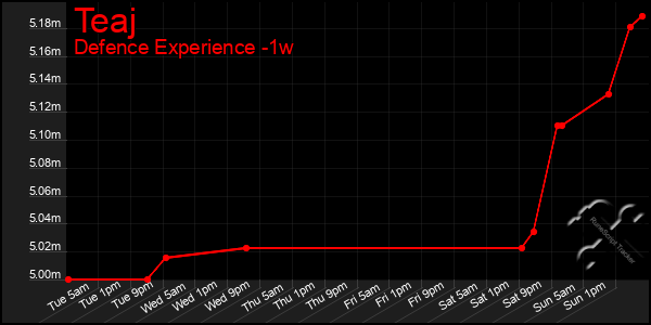 Last 7 Days Graph of Teaj