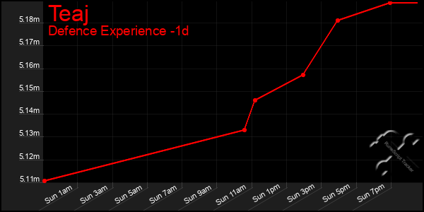 Last 24 Hours Graph of Teaj