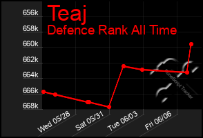 Total Graph of Teaj