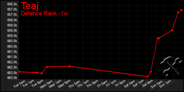 Last 7 Days Graph of Teaj