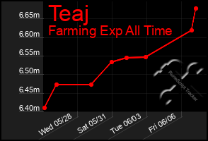 Total Graph of Teaj