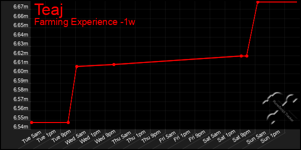 Last 7 Days Graph of Teaj