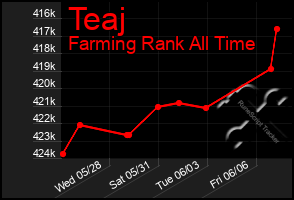Total Graph of Teaj