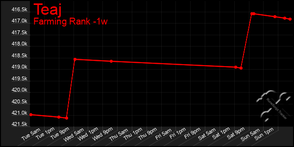 Last 7 Days Graph of Teaj