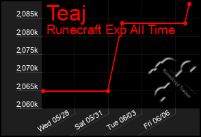 Total Graph of Teaj