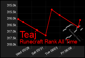 Total Graph of Teaj