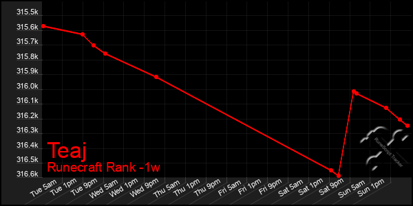 Last 7 Days Graph of Teaj