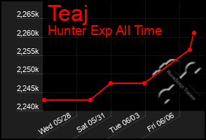 Total Graph of Teaj