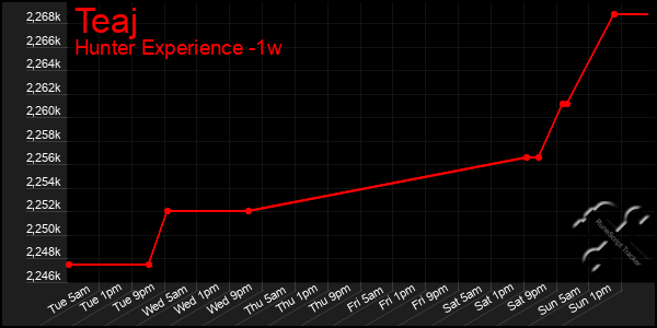 Last 7 Days Graph of Teaj