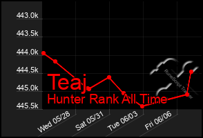 Total Graph of Teaj