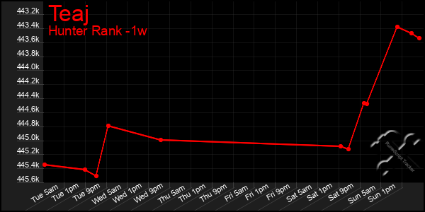 Last 7 Days Graph of Teaj