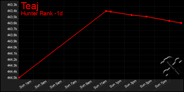 Last 24 Hours Graph of Teaj