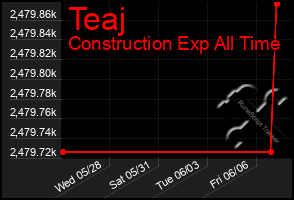 Total Graph of Teaj
