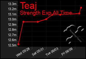 Total Graph of Teaj